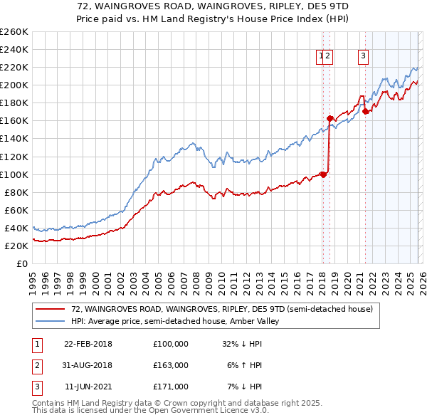 72, WAINGROVES ROAD, WAINGROVES, RIPLEY, DE5 9TD: Price paid vs HM Land Registry's House Price Index