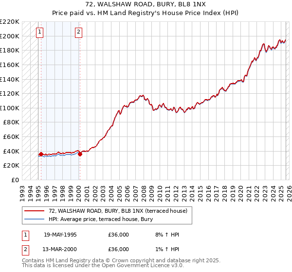 72, WALSHAW ROAD, BURY, BL8 1NX: Price paid vs HM Land Registry's House Price Index