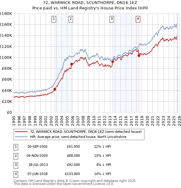 72, WARWICK ROAD, SCUNTHORPE, DN16 1EZ: Price paid vs HM Land Registry's House Price Index