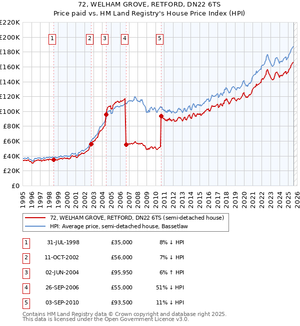 72, WELHAM GROVE, RETFORD, DN22 6TS: Price paid vs HM Land Registry's House Price Index