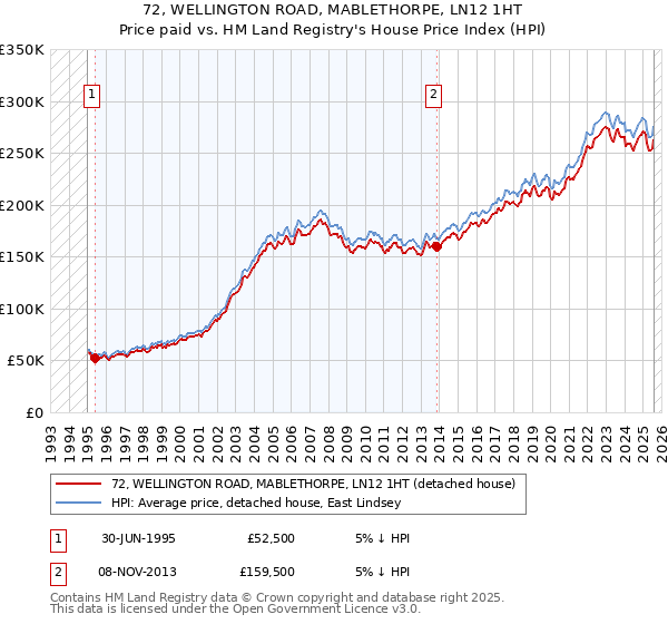 72, WELLINGTON ROAD, MABLETHORPE, LN12 1HT: Price paid vs HM Land Registry's House Price Index