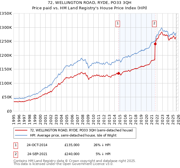 72, WELLINGTON ROAD, RYDE, PO33 3QH: Price paid vs HM Land Registry's House Price Index