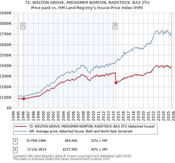 72, WELTON GROVE, MIDSOMER NORTON, RADSTOCK, BA3 2TU: Price paid vs HM Land Registry's House Price Index
