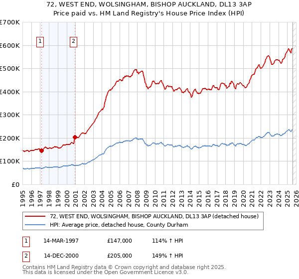 72, WEST END, WOLSINGHAM, BISHOP AUCKLAND, DL13 3AP: Price paid vs HM Land Registry's House Price Index
