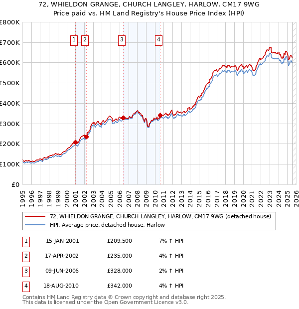 72, WHIELDON GRANGE, CHURCH LANGLEY, HARLOW, CM17 9WG: Price paid vs HM Land Registry's House Price Index