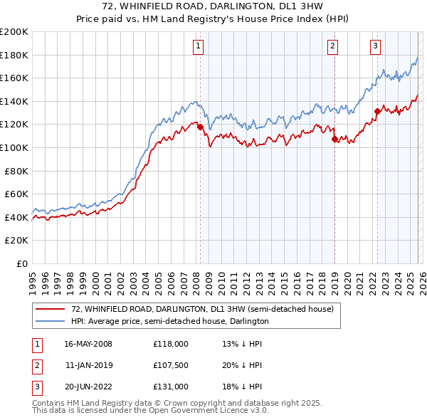 72, WHINFIELD ROAD, DARLINGTON, DL1 3HW: Price paid vs HM Land Registry's House Price Index