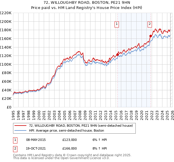72, WILLOUGHBY ROAD, BOSTON, PE21 9HN: Price paid vs HM Land Registry's House Price Index