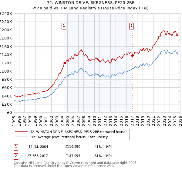 72, WINSTON DRIVE, SKEGNESS, PE25 2RE: Price paid vs HM Land Registry's House Price Index
