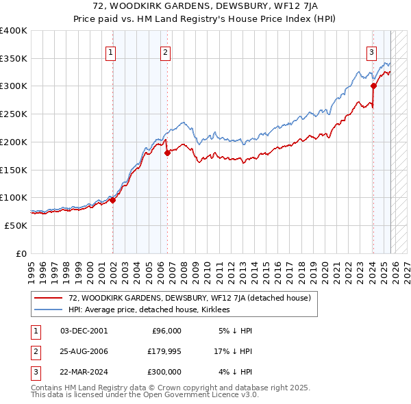 72, WOODKIRK GARDENS, DEWSBURY, WF12 7JA: Price paid vs HM Land Registry's House Price Index