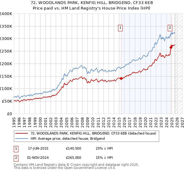 72, WOODLANDS PARK, KENFIG HILL, BRIDGEND, CF33 6EB: Price paid vs HM Land Registry's House Price Index