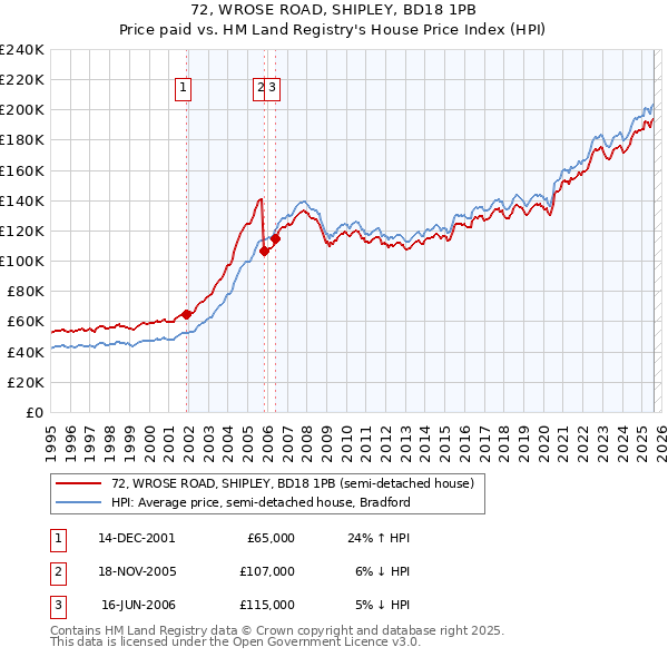 72, WROSE ROAD, SHIPLEY, BD18 1PB: Price paid vs HM Land Registry's House Price Index