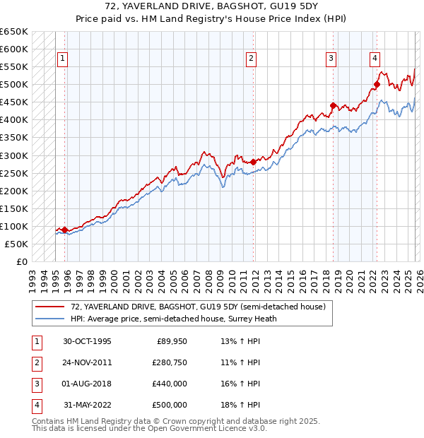 72, YAVERLAND DRIVE, BAGSHOT, GU19 5DY: Price paid vs HM Land Registry's House Price Index