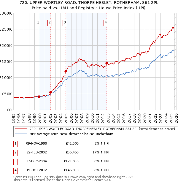 720, UPPER WORTLEY ROAD, THORPE HESLEY, ROTHERHAM, S61 2PL: Price paid vs HM Land Registry's House Price Index