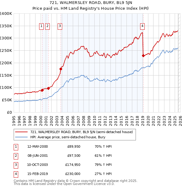 721, WALMERSLEY ROAD, BURY, BL9 5JN: Price paid vs HM Land Registry's House Price Index