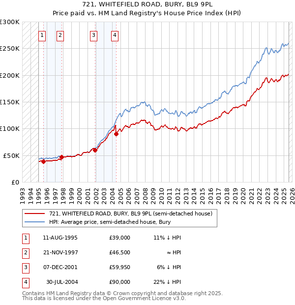 721, WHITEFIELD ROAD, BURY, BL9 9PL: Price paid vs HM Land Registry's House Price Index