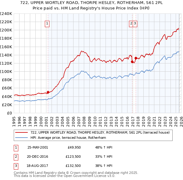 722, UPPER WORTLEY ROAD, THORPE HESLEY, ROTHERHAM, S61 2PL: Price paid vs HM Land Registry's House Price Index