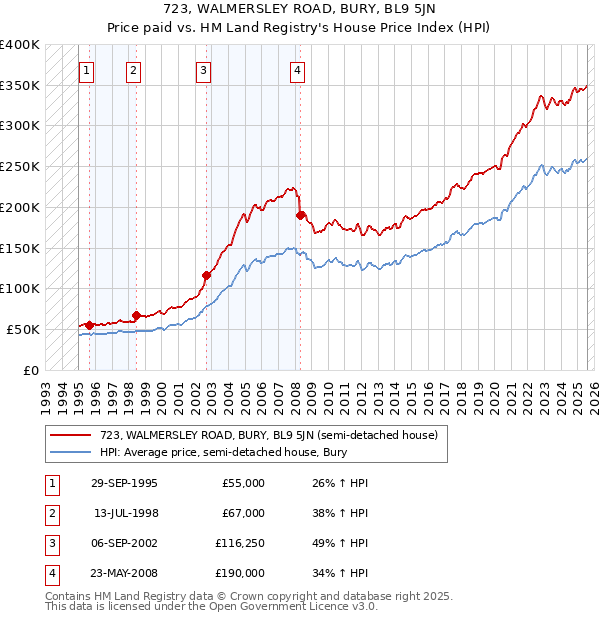 723, WALMERSLEY ROAD, BURY, BL9 5JN: Price paid vs HM Land Registry's House Price Index