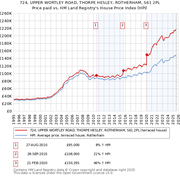 724, UPPER WORTLEY ROAD, THORPE HESLEY, ROTHERHAM, S61 2PL: Price paid vs HM Land Registry's House Price Index