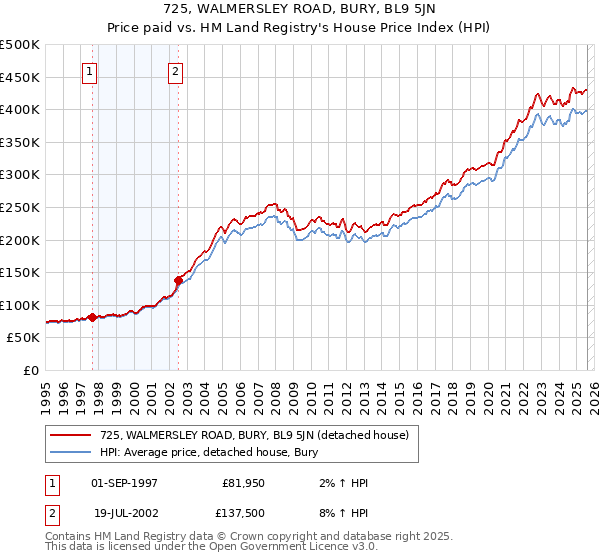 725, WALMERSLEY ROAD, BURY, BL9 5JN: Price paid vs HM Land Registry's House Price Index