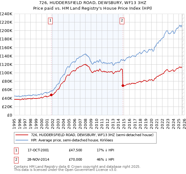 726, HUDDERSFIELD ROAD, DEWSBURY, WF13 3HZ: Price paid vs HM Land Registry's House Price Index