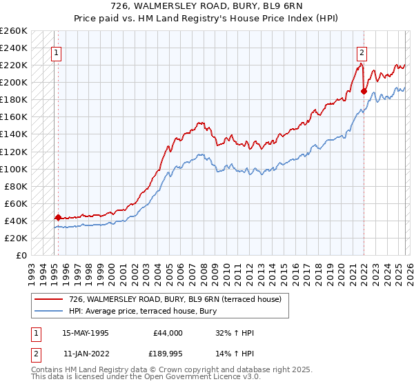 726, WALMERSLEY ROAD, BURY, BL9 6RN: Price paid vs HM Land Registry's House Price Index