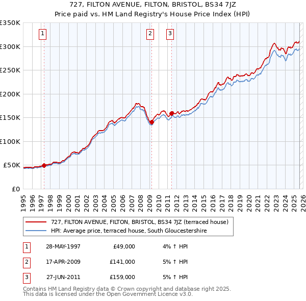 727, FILTON AVENUE, FILTON, BRISTOL, BS34 7JZ: Price paid vs HM Land Registry's House Price Index