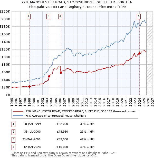 728, MANCHESTER ROAD, STOCKSBRIDGE, SHEFFIELD, S36 1EA: Price paid vs HM Land Registry's House Price Index