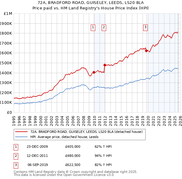 72A, BRADFORD ROAD, GUISELEY, LEEDS, LS20 8LA: Price paid vs HM Land Registry's House Price Index