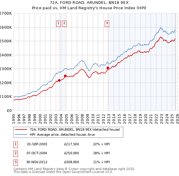 72A, FORD ROAD, ARUNDEL, BN18 9EX: Price paid vs HM Land Registry's House Price Index