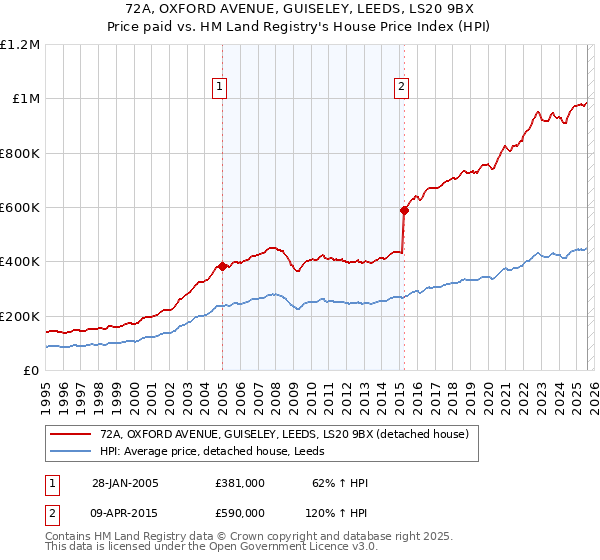72A, OXFORD AVENUE, GUISELEY, LEEDS, LS20 9BX: Price paid vs HM Land Registry's House Price Index