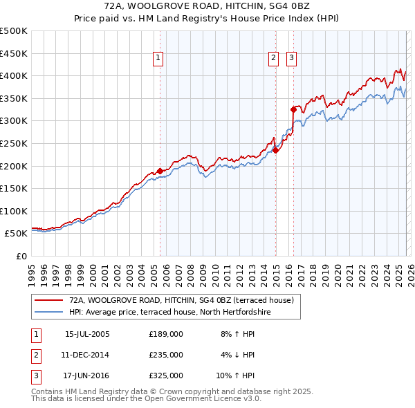72A, WOOLGROVE ROAD, HITCHIN, SG4 0BZ: Price paid vs HM Land Registry's House Price Index