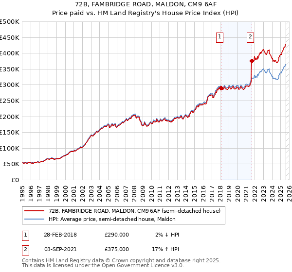 72B, FAMBRIDGE ROAD, MALDON, CM9 6AF: Price paid vs HM Land Registry's House Price Index
