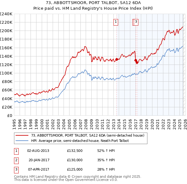 73, ABBOTTSMOOR, PORT TALBOT, SA12 6DA: Price paid vs HM Land Registry's House Price Index