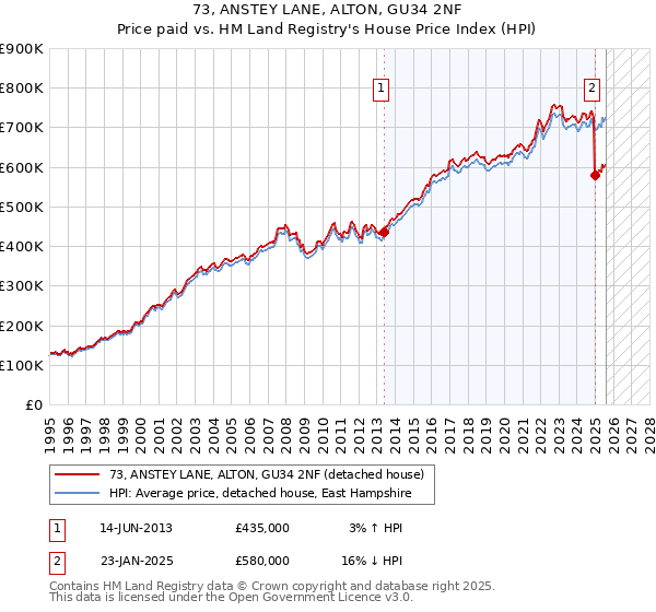 73, ANSTEY LANE, ALTON, GU34 2NF: Price paid vs HM Land Registry's House Price Index
