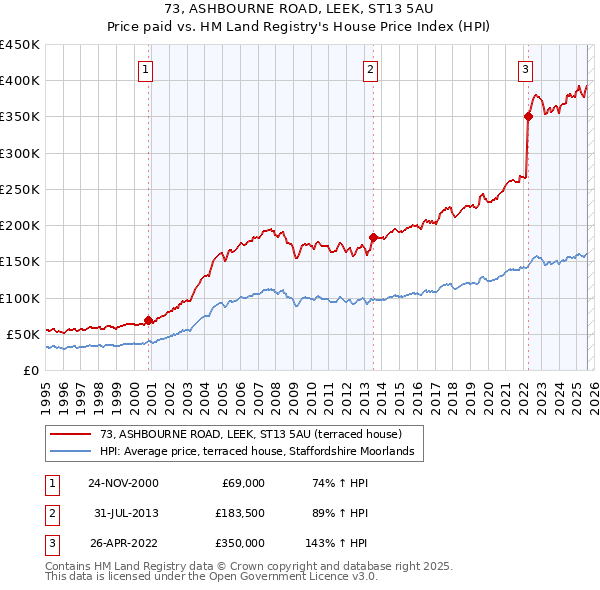 73, ASHBOURNE ROAD, LEEK, ST13 5AU: Price paid vs HM Land Registry's House Price Index