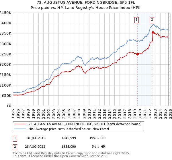 73, AUGUSTUS AVENUE, FORDINGBRIDGE, SP6 1FL: Price paid vs HM Land Registry's House Price Index