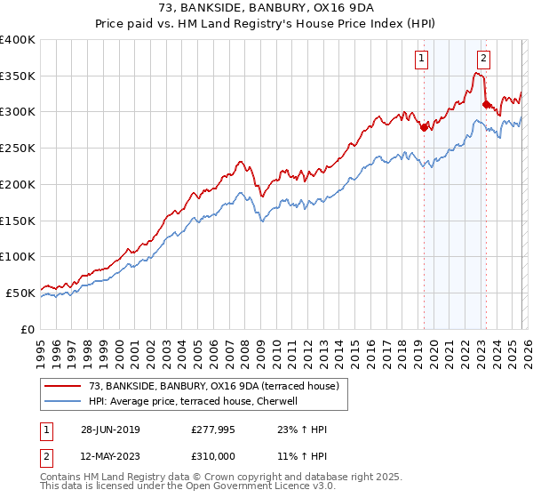 73, BANKSIDE, BANBURY, OX16 9DA: Price paid vs HM Land Registry's House Price Index