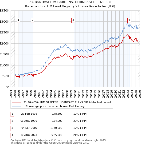 73, BANOVALLUM GARDENS, HORNCASTLE, LN9 6RF: Price paid vs HM Land Registry's House Price Index