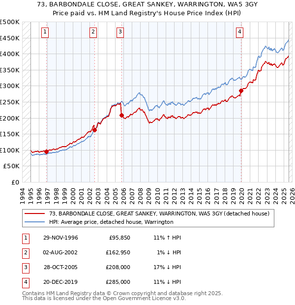 73, BARBONDALE CLOSE, GREAT SANKEY, WARRINGTON, WA5 3GY: Price paid vs HM Land Registry's House Price Index
