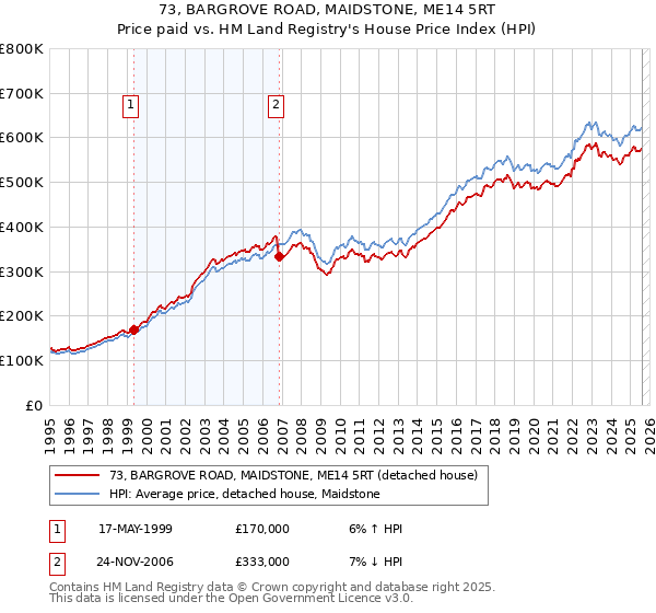 73, BARGROVE ROAD, MAIDSTONE, ME14 5RT: Price paid vs HM Land Registry's House Price Index