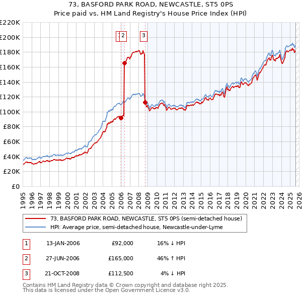 73, BASFORD PARK ROAD, NEWCASTLE, ST5 0PS: Price paid vs HM Land Registry's House Price Index