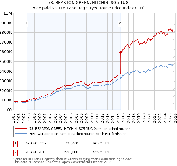 73, BEARTON GREEN, HITCHIN, SG5 1UG: Price paid vs HM Land Registry's House Price Index