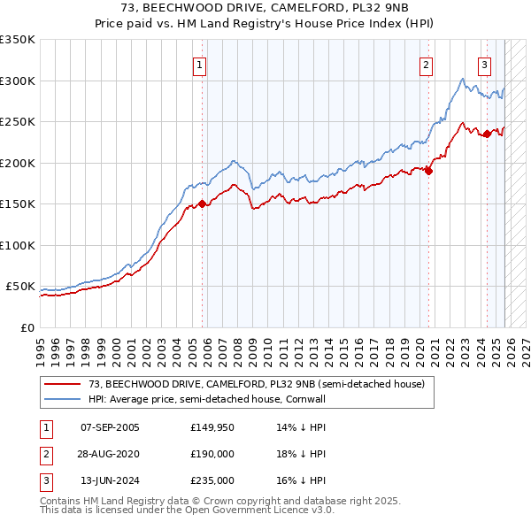 73, BEECHWOOD DRIVE, CAMELFORD, PL32 9NB: Price paid vs HM Land Registry's House Price Index