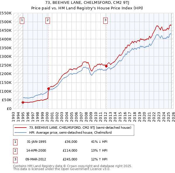 73, BEEHIVE LANE, CHELMSFORD, CM2 9TJ: Price paid vs HM Land Registry's House Price Index