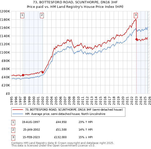 73, BOTTESFORD ROAD, SCUNTHORPE, DN16 3HF: Price paid vs HM Land Registry's House Price Index