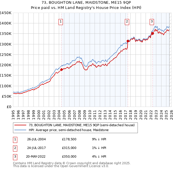73, BOUGHTON LANE, MAIDSTONE, ME15 9QP: Price paid vs HM Land Registry's House Price Index