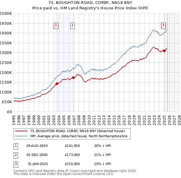 73, BOUGHTON ROAD, CORBY, NN18 8NY: Price paid vs HM Land Registry's House Price Index