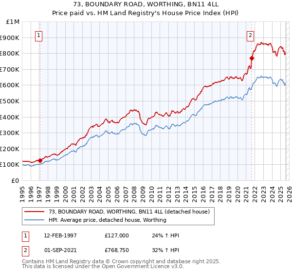 73, BOUNDARY ROAD, WORTHING, BN11 4LL: Price paid vs HM Land Registry's House Price Index
