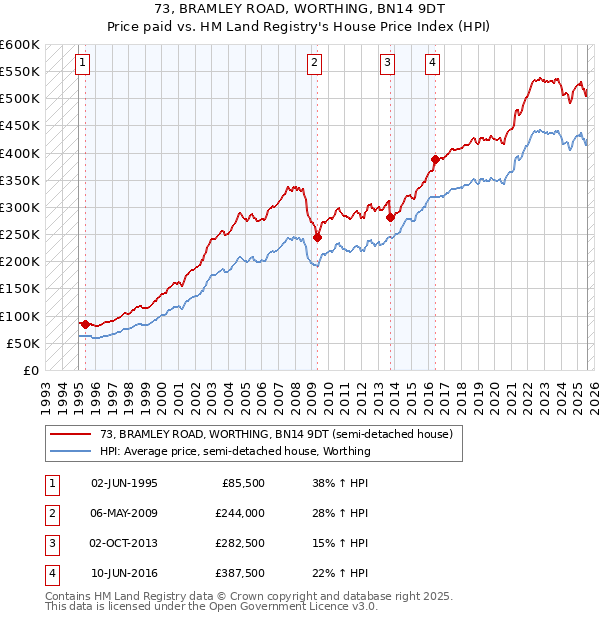 73, BRAMLEY ROAD, WORTHING, BN14 9DT: Price paid vs HM Land Registry's House Price Index
