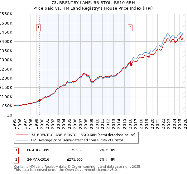 73, BRENTRY LANE, BRISTOL, BS10 6RH: Price paid vs HM Land Registry's House Price Index